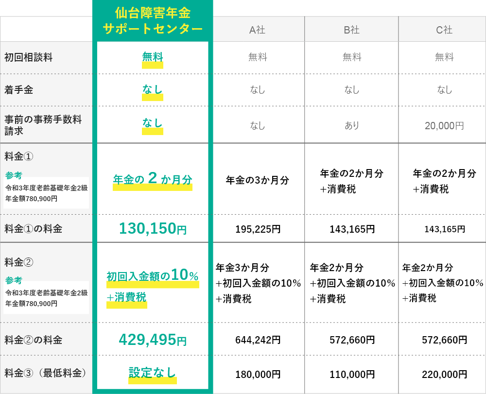 仙台障害年金サポートセンター 他社との料金比較表