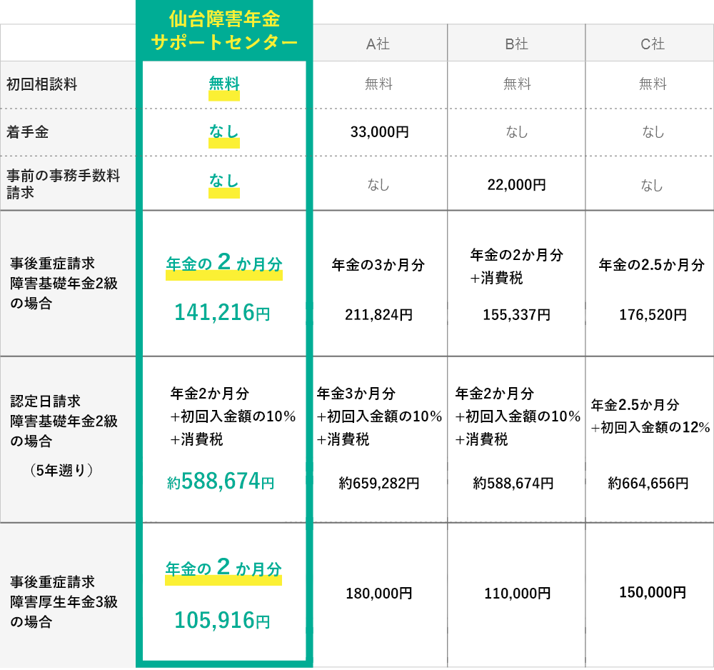 仙台障害年金サポートセンター 他社との料金比較表